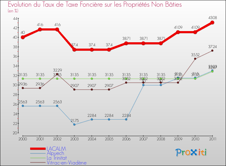 Evolution du taux de la taxe foncière sur les immeubles et terrains non batis pour LACALM et les communes proches Comparaison des taux de la taxe foncière sur les immeubles et terrains non batis pour LACALM et les communes voisines