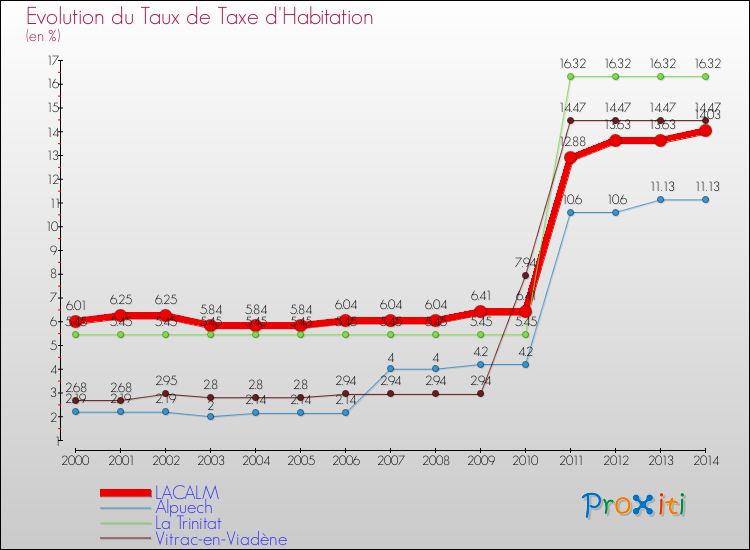 Evolution du taux de la taxe d'habitation pour LACALM et les communes proches de 2000 à 2014 Comparaison des taux de la taxe d'habitation pour LACALM et les communes voisines de 2000 à 2014