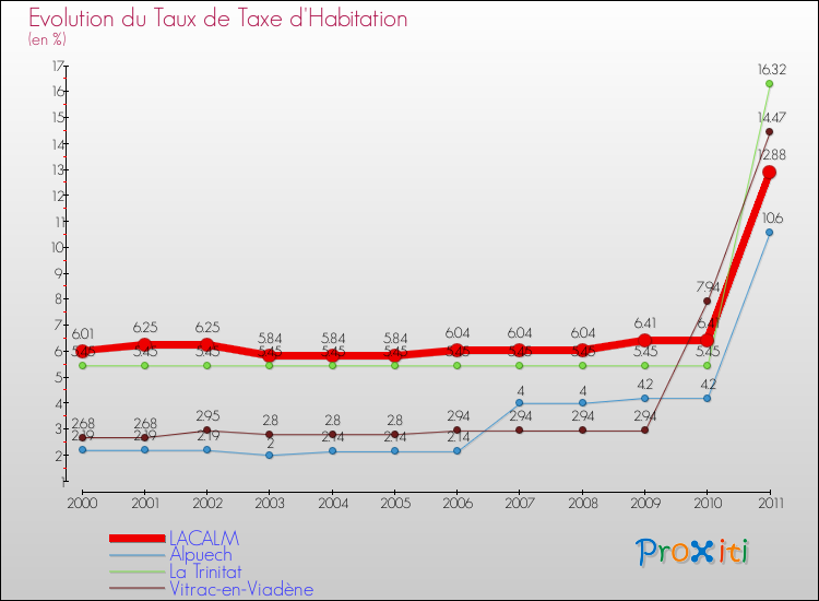 Evolution du taux de la taxe d'habitation pour LACALM et les communes proches Comparaison des taux de la taxe d'habitation pour LACALM et les communes voisines
