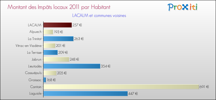 Montant des impôts locaux par Habitant pour LACALM et les communes proches Comparaison des impôts locaux par habitant pour LACALM et les communes voisines