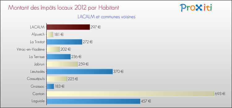 Montant des impôts locaux par Habitant pour LACALM et les communes proches Comparaison des impôts locaux par habitant pour LACALM et les communes voisines