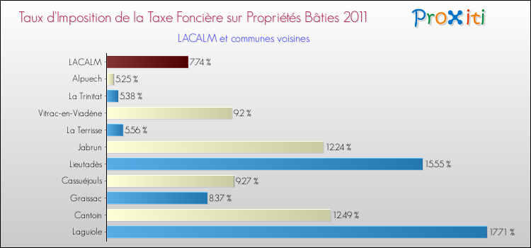 Taux d'imposition de la taxe foncière sur le bati 2011 pour LACALM et les communes proches Comparaison des taux d'imposition de la taxe foncière sur le bati 2011 pour LACALM et les communes voisines