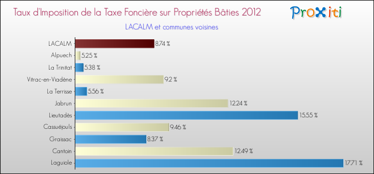Taux d'imposition de la taxe foncière sur le bati 2012 pour LACALM et les communes proches Comparaison des taux d'imposition de la taxe foncière sur le bati 2012 pour LACALM et les communes voisines