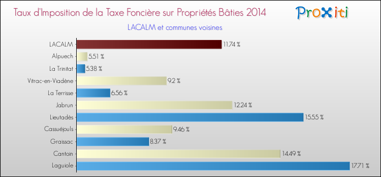Taux d'imposition de la taxe foncière sur le bati 2014 pour LACALM et les communes proches Comparaison des taux d'imposition de la taxe foncière sur le bati 2014 pour LACALM et les communes voisines