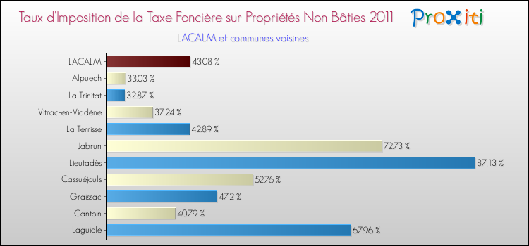 Taux d'imposition de la taxe foncière sur les immeubles et terrains non batis 2011 pour LACALM et les communes proches Comparaison des taux d'imposition de la taxe foncière sur les immeubles et terrains non batis 2011 pour LACALM et les communes voisines