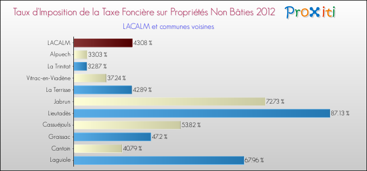Taux d'imposition de la taxe foncière sur les immeubles et terrains non batis 2012 pour LACALM et les communes proches Comparaison des taux d'imposition de la taxe foncière sur les immeubles et terrains non batis 2012 pour LACALM et les communes voisines