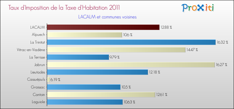 Taux d'imposition de la taxe d'habitation 2011 pour LACALM et les communes proches Comparaison des taux d'imposition de la taxe d'habitation 2011 pour LACALM et les communes voisines