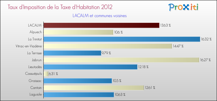 Taux d'imposition de la taxe d'habitation 2012 pour LACALM et les communes proches Comparaison des taux d'imposition de la taxe d'habitation 2012 pour LACALM et les communes voisines