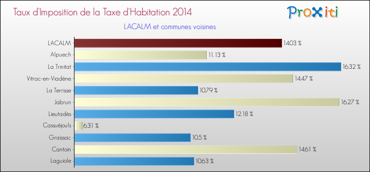 Taux d'imposition de la taxe d'habitation 2014 pour LACALM et les communes proches Comparaison des taux d'imposition de la taxe d'habitation 2014 pour LACALM et les communes voisines
