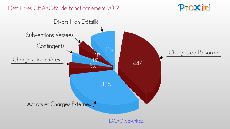 Décomposition des Charges de Fonctionnement 2012 de la commune de LACROIX-BARREZ Charges de Fonctionnement 2012 pour la commune de LACROIX-BARREZ