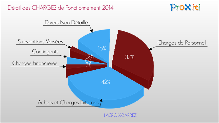 Décomposition des Charges de Fonctionnement 2014 de la commune de LACROIX-BARREZ Charges de Fonctionnement 2014 pour la commune de LACROIX-BARREZ