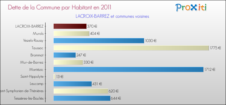 Dette par habitant de la commune en 2011 pour LACROIX-BARREZ et les communes proches Comparaison de la dette par habitant de la commune en 2011 pour LACROIX-BARREZ et les communes voisines