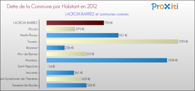 Dette par habitant de la commune en 2012 pour LACROIX-BARREZ et les communes proches Comparaison de la dette par habitant de la commune en 2012 pour LACROIX-BARREZ et les communes voisines