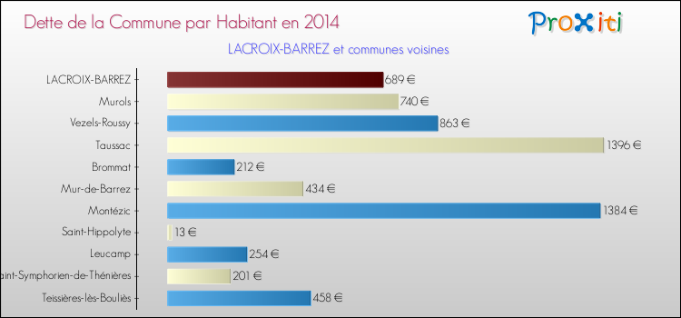 Dette par habitant de la commune en 2014 pour LACROIX-BARREZ et les communes proches Comparaison de la dette par habitant de la commune en 2014 pour LACROIX-BARREZ et les communes voisines