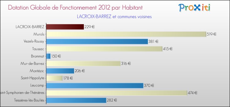 Montant des dotations globales de fonctionnement DGF par Habitant pour LACROIX-BARREZ et les communes proches Comparaison des des dotations globales de fonctionnement DGF par habitant pour LACROIX-BARREZ et les communes voisines