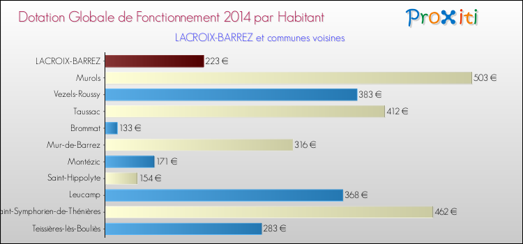 Montant des dotations globales de fonctionnement DGF par Habitant pour LACROIX-BARREZ et les communes proches en 2014. Comparaison des des dotations globales de fonctionnement DGF par habitant pour LACROIX-BARREZ et les communes voisines en 2014.