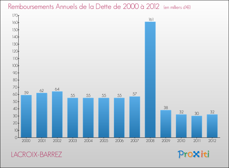 Evolution de l'annuité de la dette pour la commune de LACROIX-BARREZ de 2000 à 2012 Annuités de la dette pour LACROIX-BARREZ de 2000 à 2012