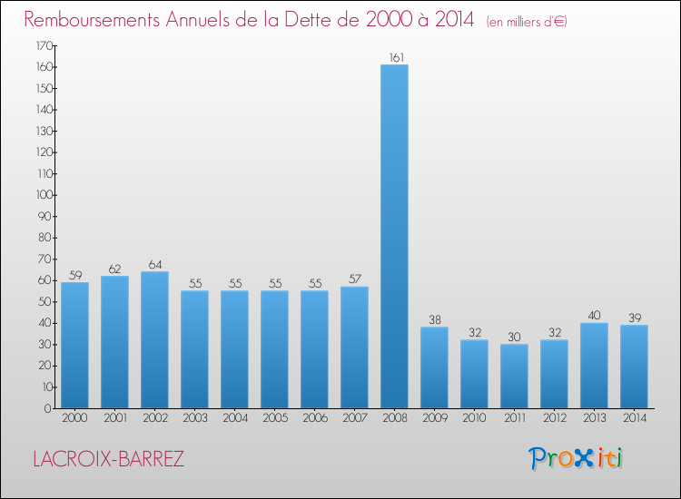 Evolution de l'annuité de la dette pour la commune de LACROIX-BARREZ de 2000 à 2014 Annuités de la dette pour LACROIX-BARREZ de 2000 à 2014