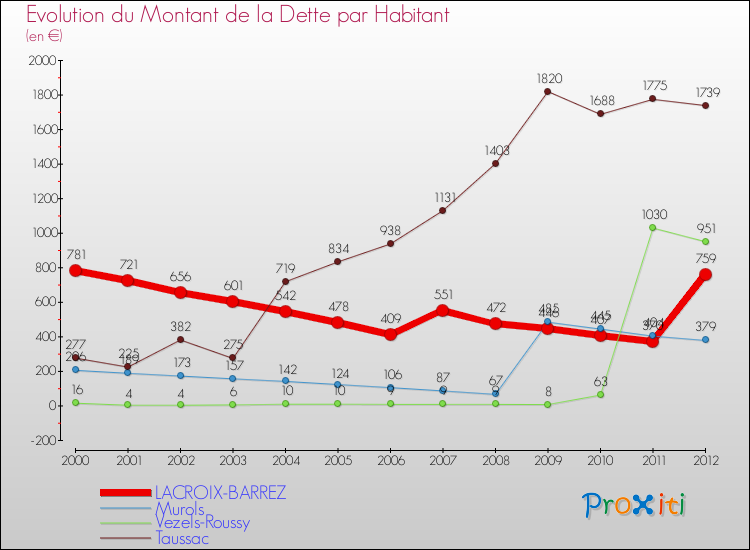 Evolution de la dette par habitant pour la commune de LACROIX-BARREZ et les communes proches de 2000 à 2012 Comparaison de la dette par habitant pour LACROIX-BARREZ et les communes voisines de 2000 à 2012