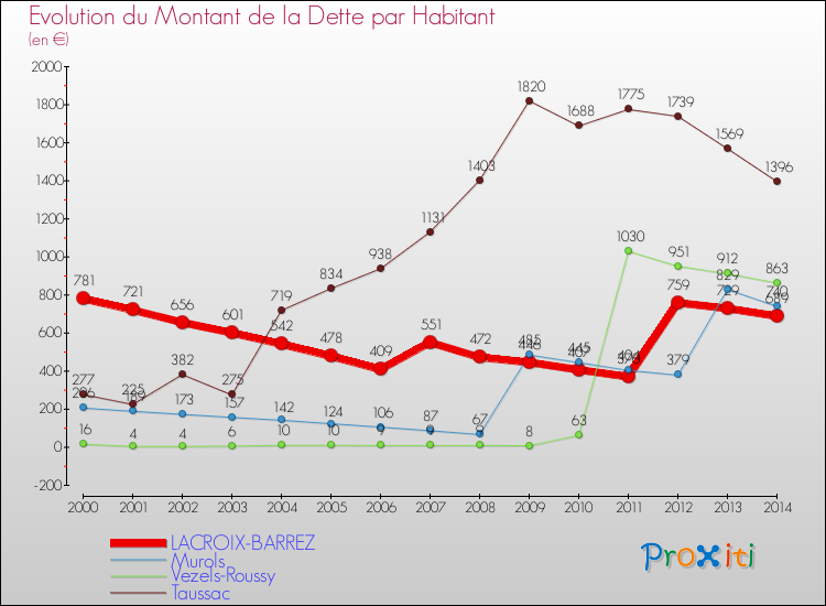 Evolution de la dette par habitant pour la commune de LACROIX-BARREZ et les communes proches de 2000 à 2014 Comparaison de la dette par habitant pour LACROIX-BARREZ et les communes voisines de 2000 à 2014