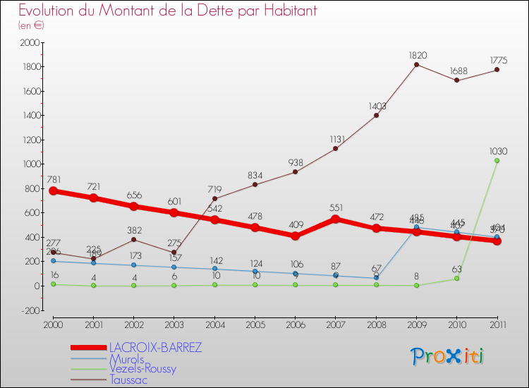 Evolution de la dette par habitant pour la commune de LACROIX-BARREZ et les communes proches Comparaison de la dette par habitant pour LACROIX-BARREZ et les communes voisines