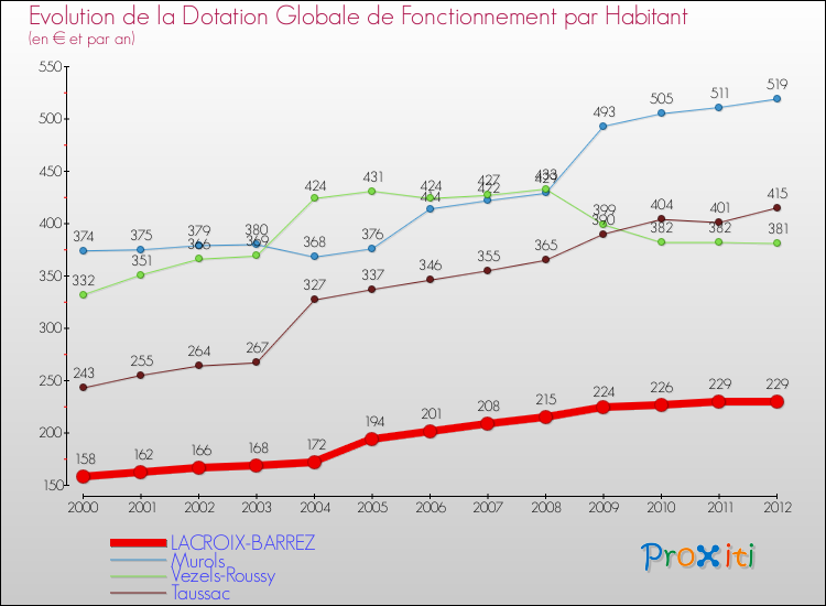 Evolution et montant de la dotation globale de fonctionnement par Habitant pour LACROIX-BARREZ et les communes proches Comparaison des dotations globales de fonctionnement par habitant pour LACROIX-BARREZ et les communes voisines