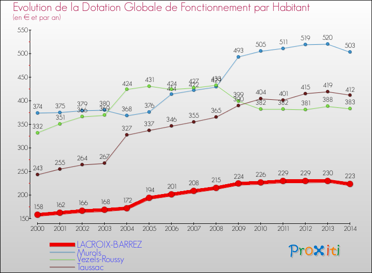 Evolution et montant de la dotation globale de fonctionnement par Habitant pour LACROIX-BARREZ et les communes proches de 2000 à 2014. Comparaison des dotations globales de fonctionnement par habitant pour LACROIX-BARREZ et les communes voisines de 2000 à 2014.