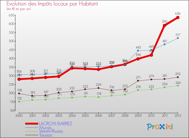 Evolution et montant des impôts locaux par Habitant pour LACROIX-BARREZ et les communes proches Comparaison des impôts locaux par habitant pour LACROIX-BARREZ et les communes voisines