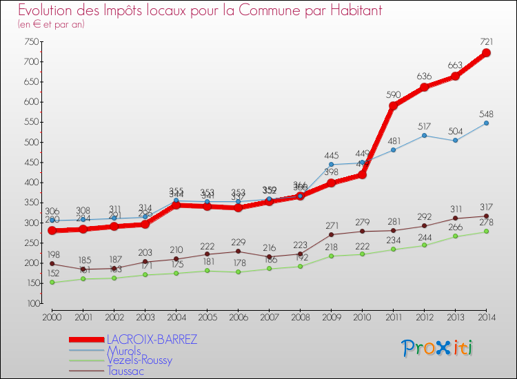 Evolution et montant des impôts locaux par Habitant pour LACROIX-BARREZ et les communes proches de 2000 à 2014 Comparaison des impôts locaux par habitant pour LACROIX-BARREZ et les communes voisines de 2000 à 2014