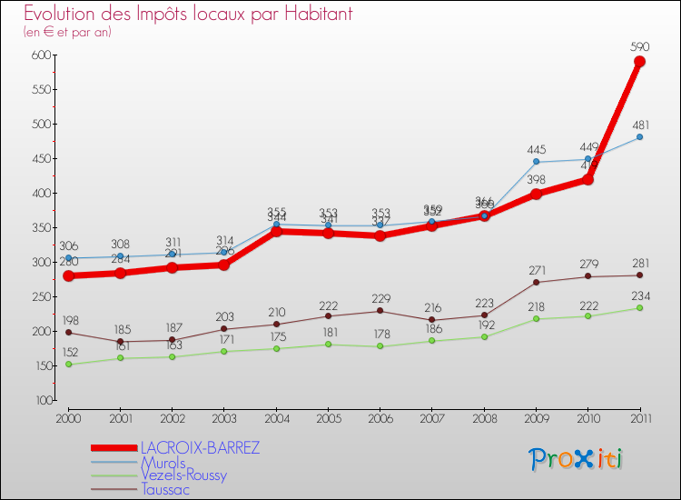 Evolution et montant des impôts locaux par Habitant pour LACROIX-BARREZ et les communes proches Comparaison des impôts locaux par habitant pour LACROIX-BARREZ et les communes voisines