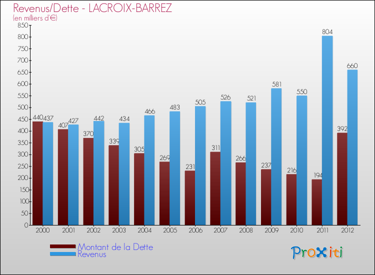Evolution comparée de la dette et des revenus pour la commune de LACROIX-BARREZ de 2000 à 2012 Comparaison de la dette et des revenus pour LACROIX-BARREZ de 2000 à 2012