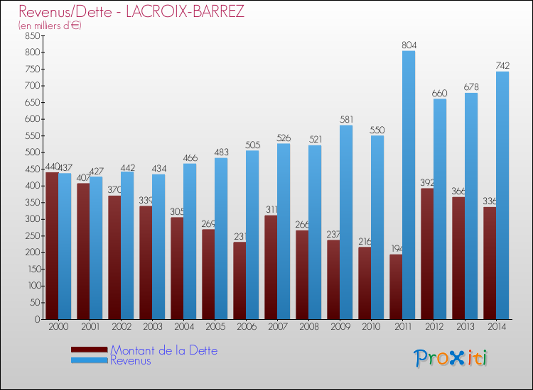 Evolution comparée de la dette et des revenus pour la commune de LACROIX-BARREZ de 2000 à 2014 Comparaison de la dette et des revenus pour LACROIX-BARREZ de 2000 à 2014