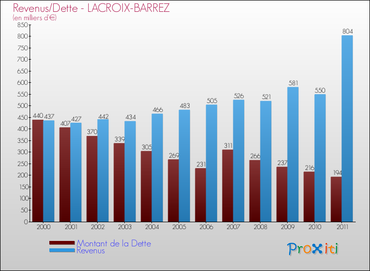 Evolution comparée de la dette et des revenus pour la commune de LACROIX-BARREZ de 2000 à 2011 Comparaison de la dette et des revenus pour LACROIX-BARREZ de 2000 à 2011
