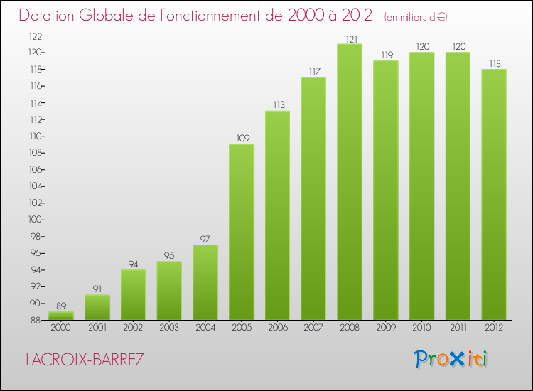 Evolution du montant de la Dotation Globale de Fonctionnement pour la commune de LACROIX-BARREZ de 2000 à 2012 Evolution du montant de la Dotation Globale de Fonctionnement pour LACROIX-BARREZ de 2000 à 2012