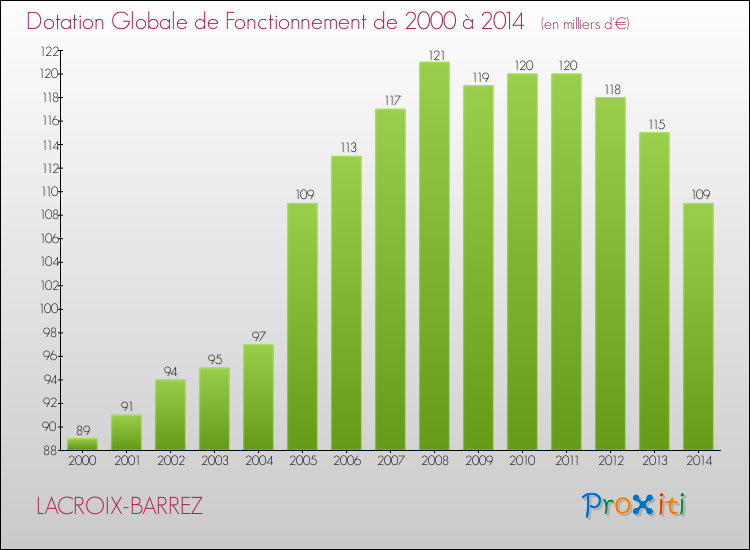 Evolution du montant de la Dotation Globale de Fonctionnement pour la commune de LACROIX-BARREZ de 2000 à 2014 Evolution du montant de la Dotation Globale de Fonctionnement pour LACROIX-BARREZ de 2000 à 2014