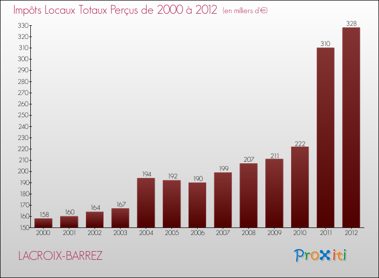 Evolution des Impôts Locaux pour la commune de LACROIX-BARREZ de 2000 à 2012 Evolution des Impôts Locaux pour LACROIX-BARREZ de 2000 à 2012