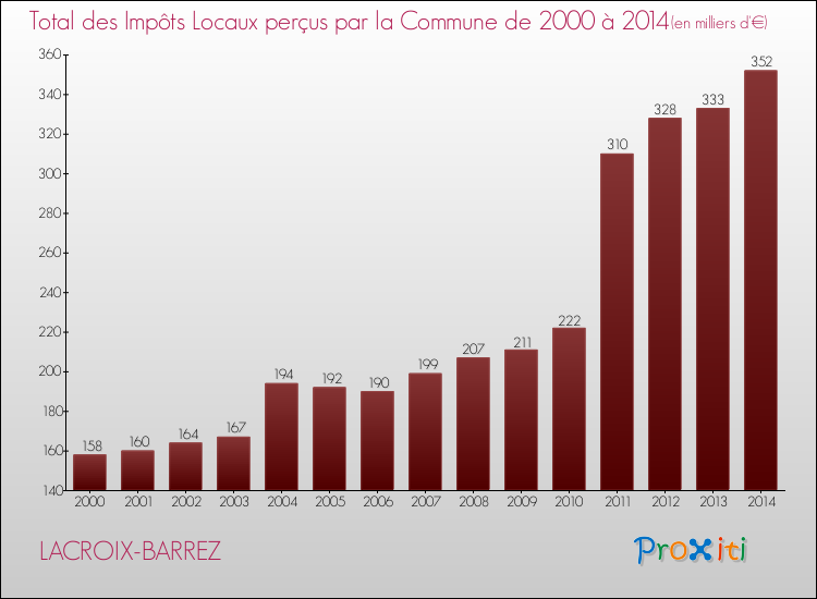 Evolution des Impôts Locaux pour la commune de LACROIX-BARREZ de 2000 à 2014 Evolution des Impôts Locaux pour LACROIX-BARREZ de 2000 à 2014
