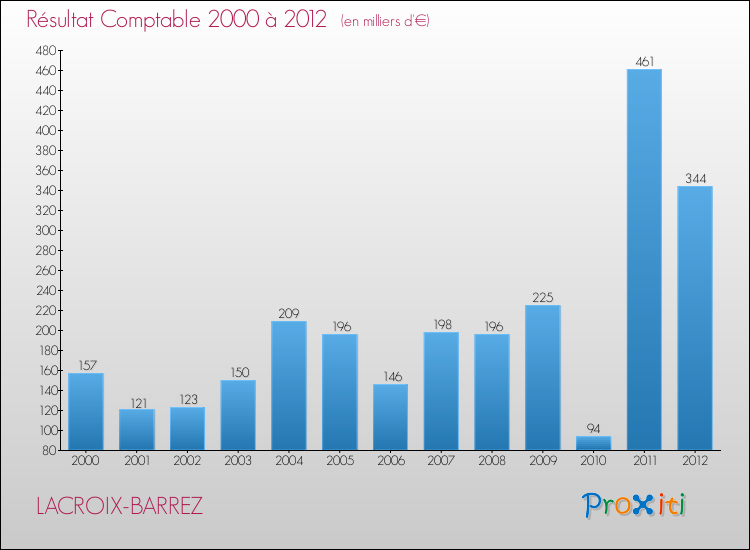 Evolution du résultat comptable pour la commune de LACROIX-BARREZ de 2000 à 2012 Evolution du résultat comptable pour LACROIX-BARREZ de 2000 à 2012