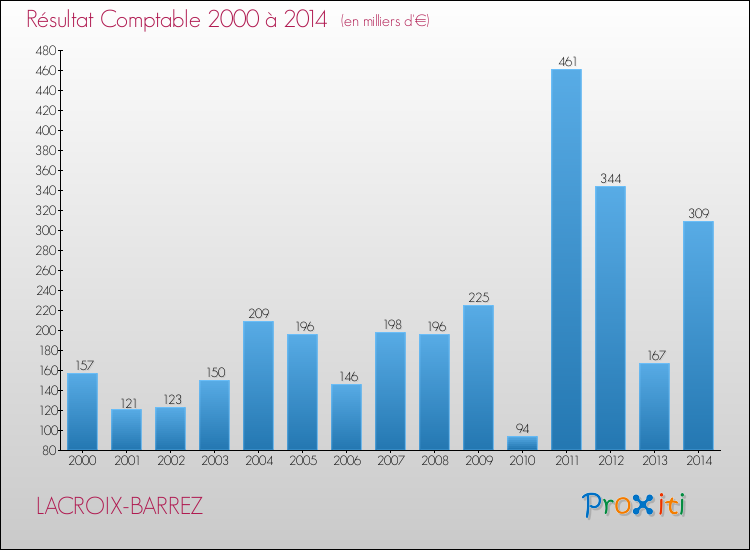 Evolution du résultat comptable pour la commune de LACROIX-BARREZ de 2000 à 2014 Evolution du résultat comptable pour LACROIX-BARREZ de 2000 à 2014