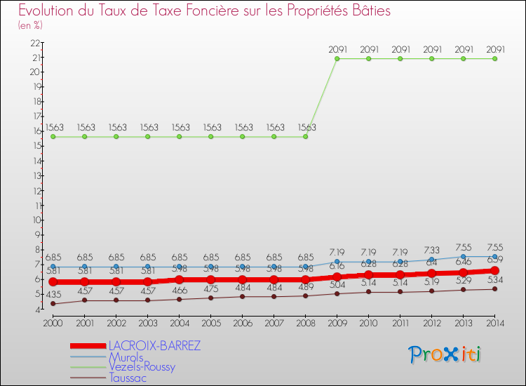 Evolution du taux de la taxe foncière sur le bati pour LACROIX-BARREZ et les communes proches de 2000 à 2014 Comparaison des taux de taxe foncière sur le bati pour LACROIX-BARREZ et les communes voisines de 2000 à 2014