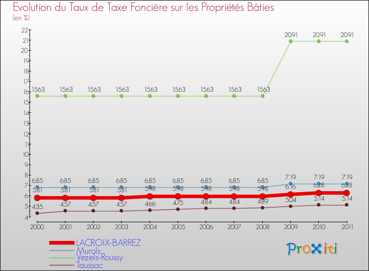 Evolution du taux de la taxe foncière sur le bati pour LACROIX-BARREZ et les communes proches Comparaison des taux de taxe foncière sur le bati pour LACROIX-BARREZ et les communes voisines