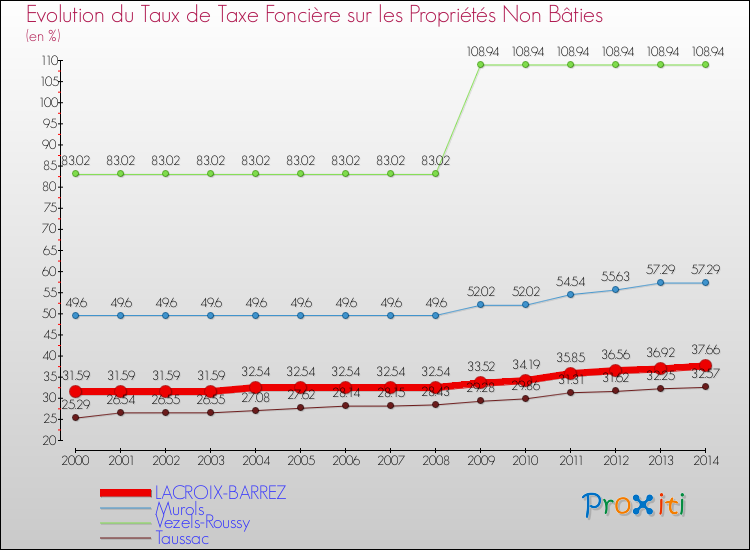 Evolution du taux de la taxe foncière sur les immeubles et terrains non batis pour LACROIX-BARREZ et les communes proches de 2000 à 2014 Comparaison des taux de la taxe foncière sur les immeubles et terrains non batis pour LACROIX-BARREZ et les communes voisines de 2000 à 2014