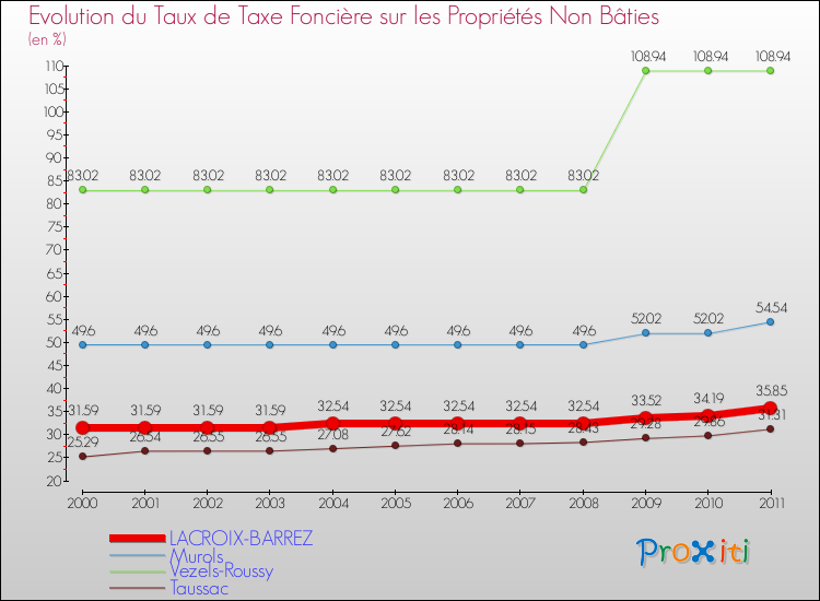 Evolution du taux de la taxe foncière sur les immeubles et terrains non batis pour LACROIX-BARREZ et les communes proches Comparaison des taux de la taxe foncière sur les immeubles et terrains non batis pour LACROIX-BARREZ et les communes voisines