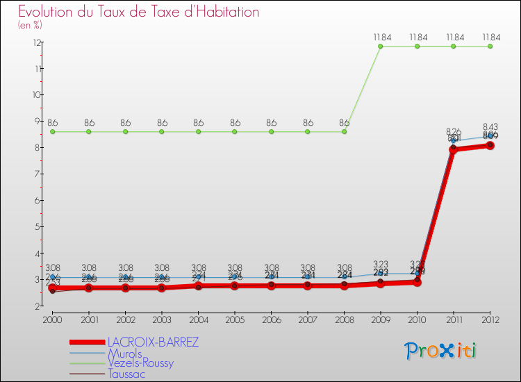 Evolution du taux de la taxe d'habitation pour LACROIX-BARREZ et les communes proches Comparaison des taux de la taxe d'habitation pour LACROIX-BARREZ et les communes voisines