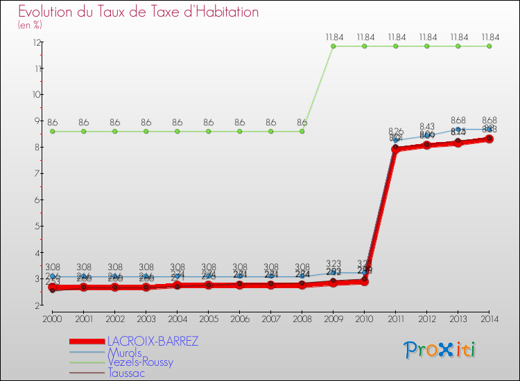 Evolution du taux de la taxe d'habitation pour LACROIX-BARREZ et les communes proches de 2000 à 2014 Comparaison des taux de la taxe d'habitation pour LACROIX-BARREZ et les communes voisines de 2000 à 2014
