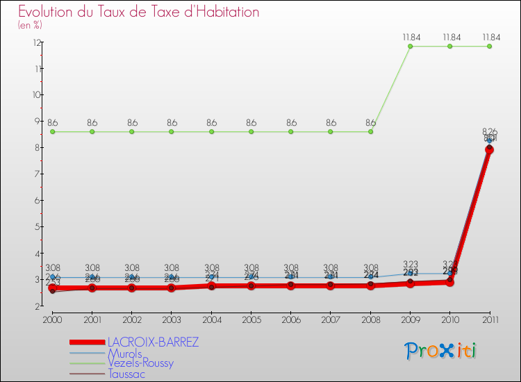 Evolution du taux de la taxe d'habitation pour LACROIX-BARREZ et les communes proches Comparaison des taux de la taxe d'habitation pour LACROIX-BARREZ et les communes voisines