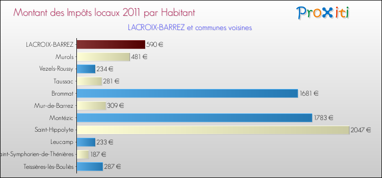 Montant des impôts locaux par Habitant pour LACROIX-BARREZ et les communes proches Comparaison des impôts locaux par habitant pour LACROIX-BARREZ et les communes voisines