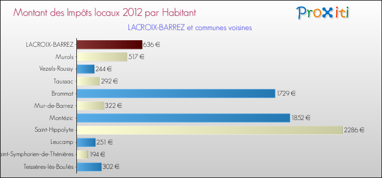 Montant des impôts locaux par Habitant pour LACROIX-BARREZ et les communes proches Comparaison des impôts locaux par habitant pour LACROIX-BARREZ et les communes voisines