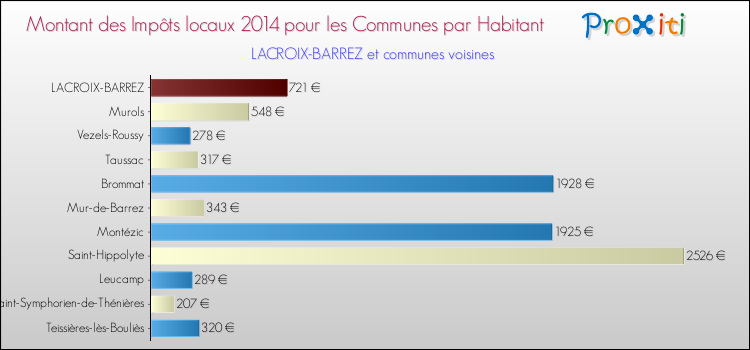 Montant des impôts locaux par Habitant pour LACROIX-BARREZ et les communes proches en 2014 Comparaison des impôts locaux par habitant pour LACROIX-BARREZ et les communes voisines en 2014