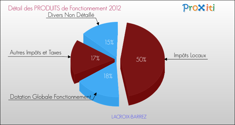 Décomposition du Budget de Fonctionnement 2012 de la commune de LACROIX-BARREZ Budget de Fonctionnement 2012 pour la commune de LACROIX-BARREZ
